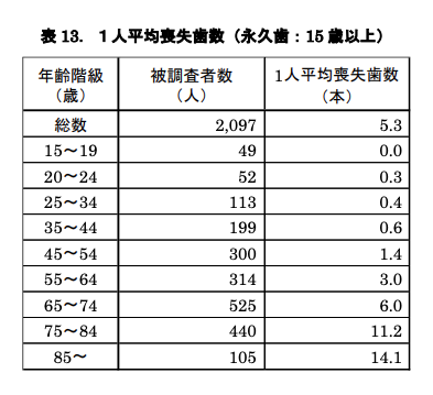 若くても歯を失う １人平均喪失歯数（永久歯：15 歳以上） 